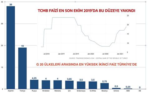 Türkiye de en yüksek faiz oranı